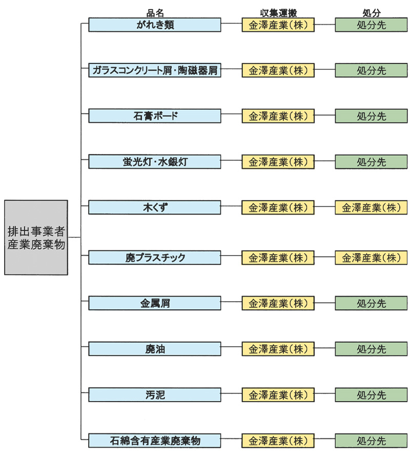 産業廃棄物処理フロー図